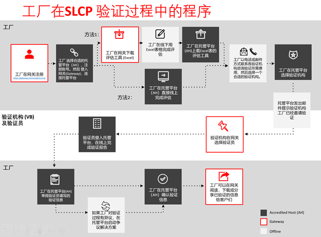 SLCP验证流程.png