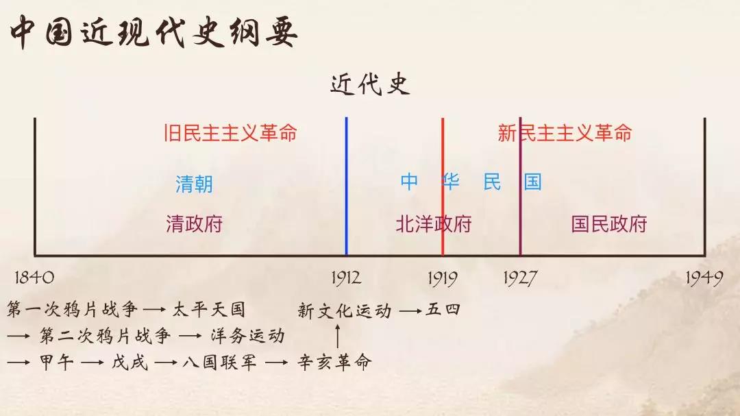 【每日一课74】2020年考研政治中国近现代史纲要第一讲—旧民主主义