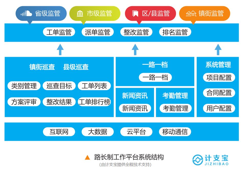 长沙县路长制系统架构.jpg 长沙县路长制系统架构.jpg