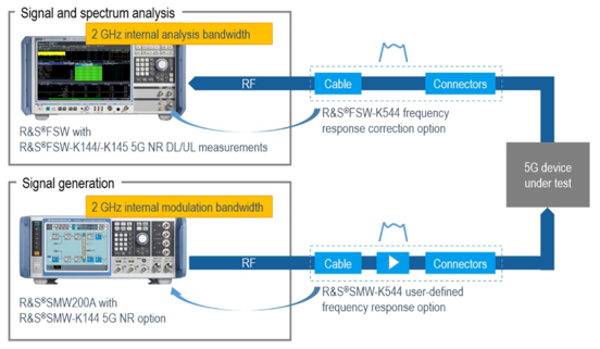 5G 寬帶信號生成和分析