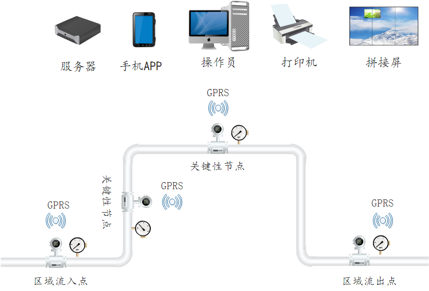 供水管网漏损监测系统