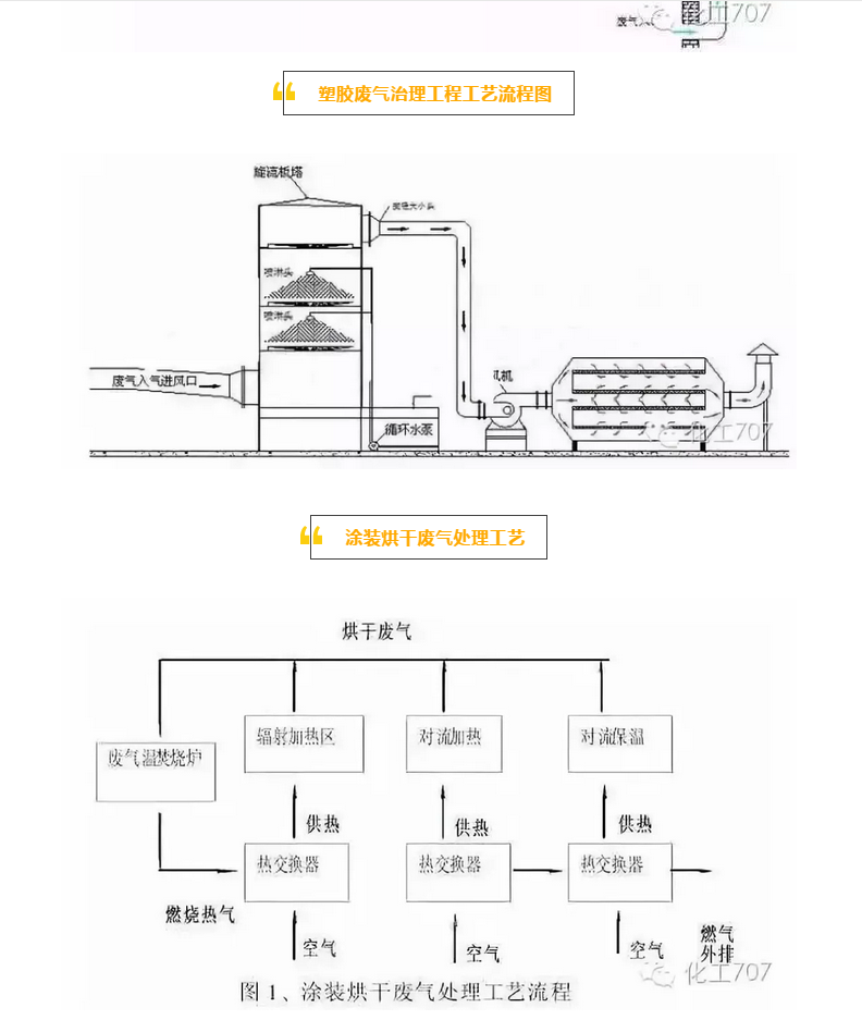 新闻中心 环保常识  技术解析  | 43 种废气处理工艺流程汇总 工业