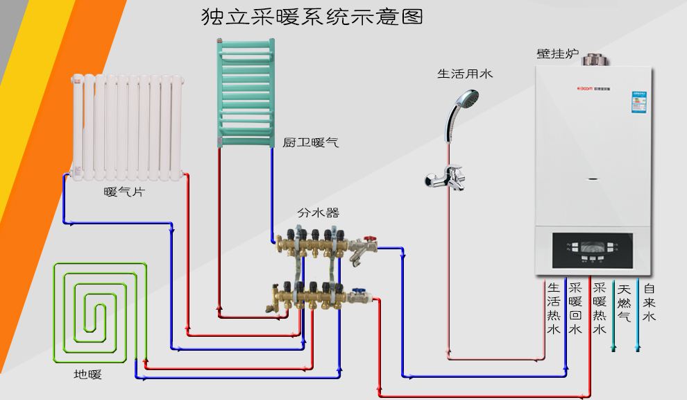 1,暖气片连接方式——异侧上进下出:最为合理,最有利于水循环的连接