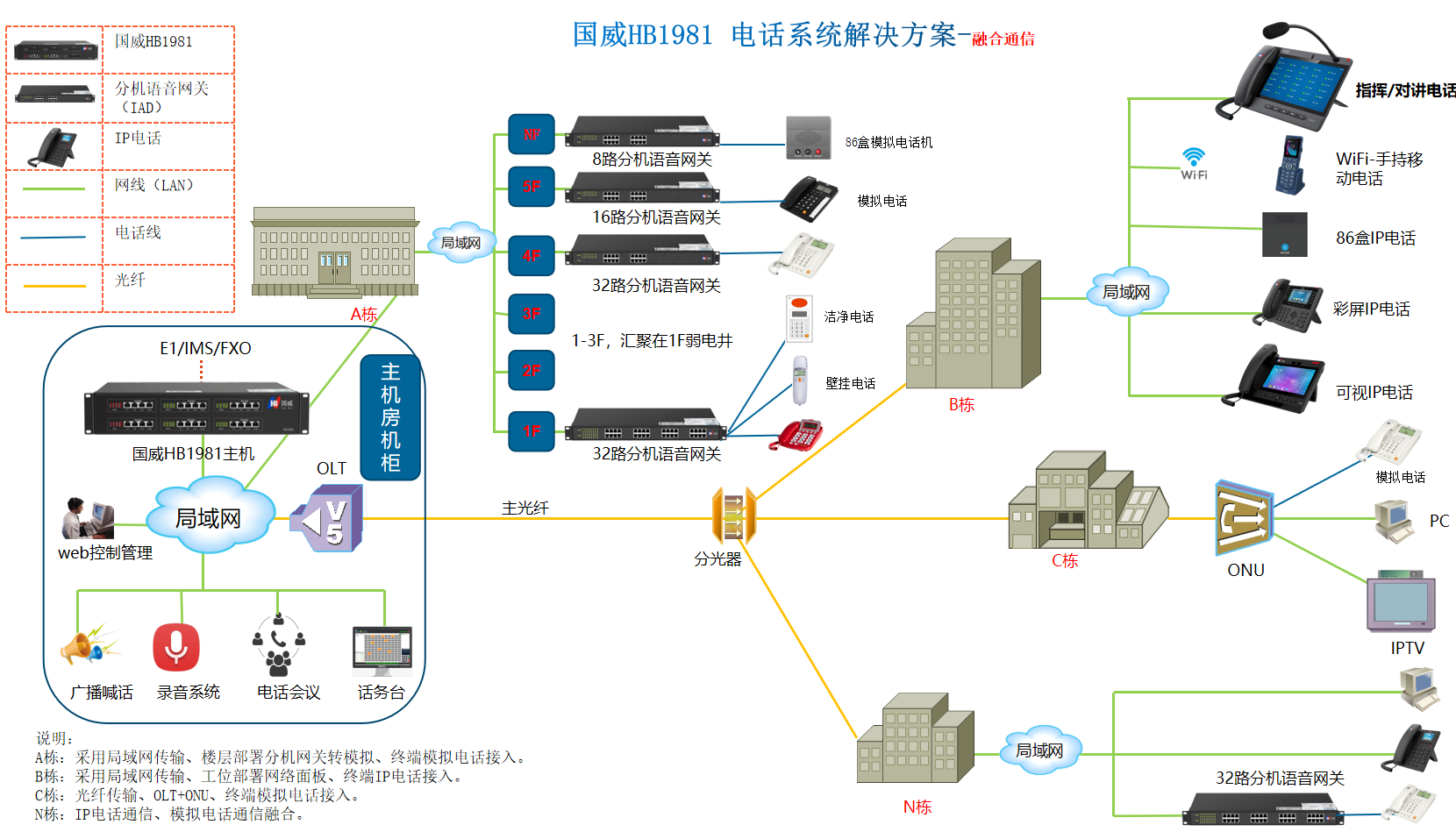 冷冻食品加工厂企业IP语音电话系统解决方案网络拓扑图