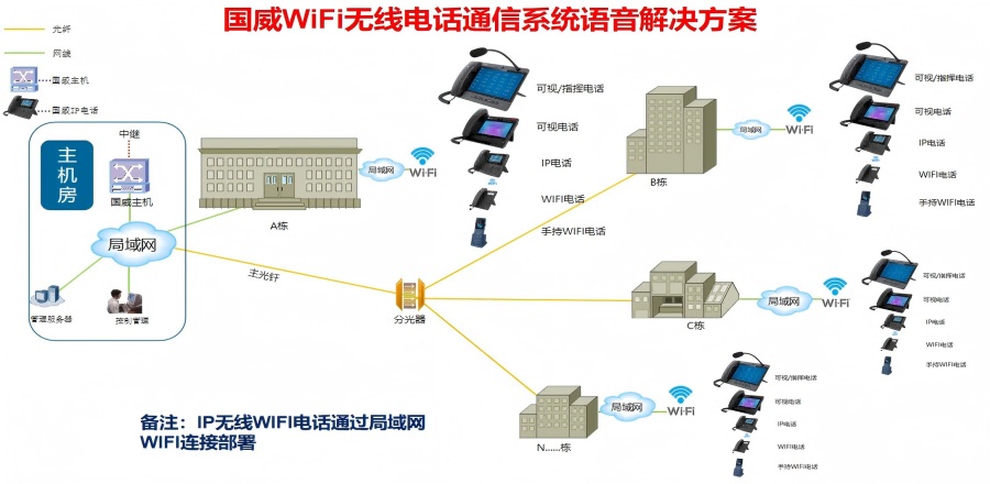 国威无线WIFI电话系统搭建网络拓扑图