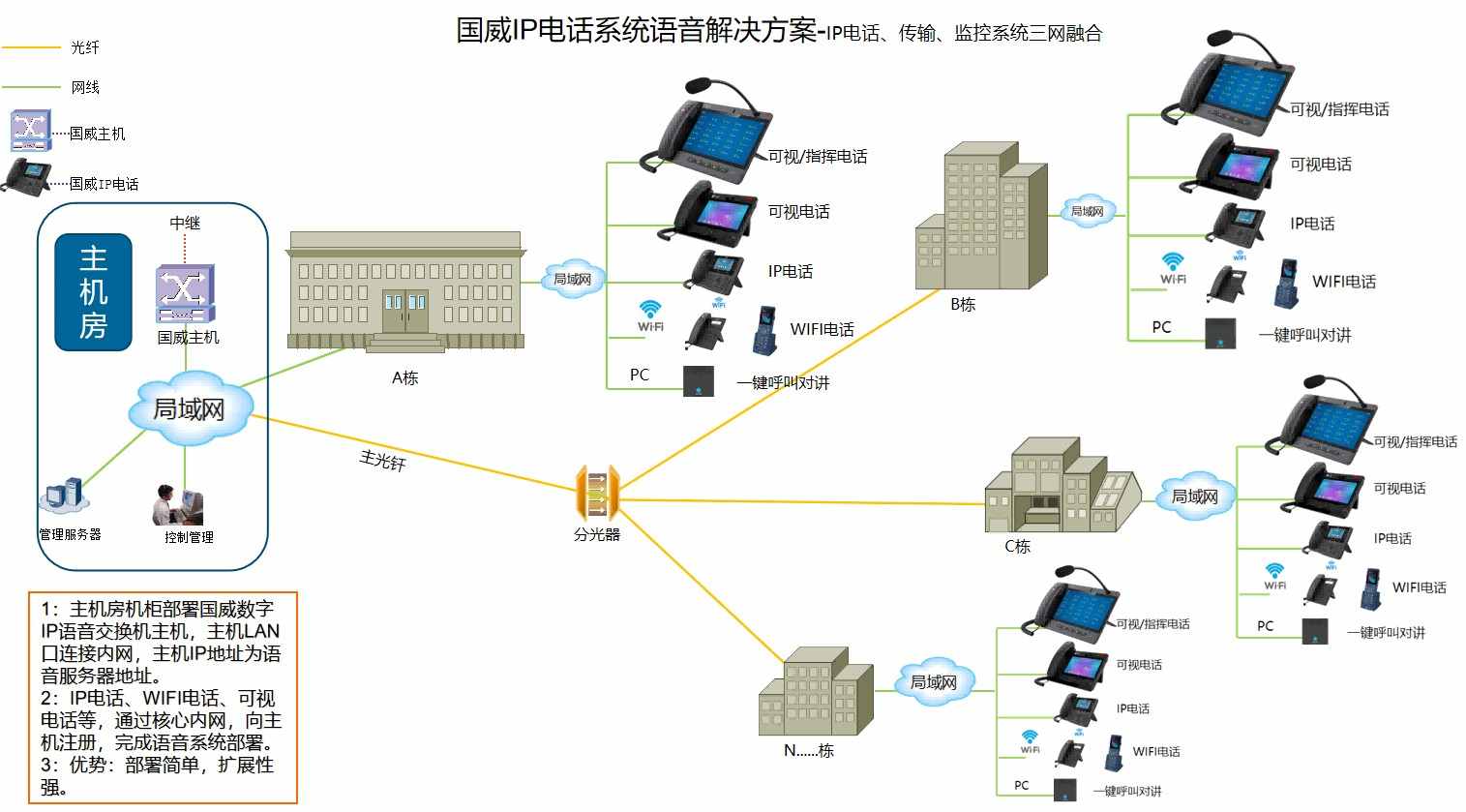 融合通信解决方案拓扑图