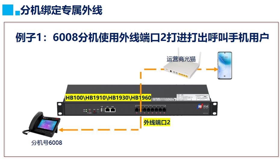 国威分机绑定外线设置图解