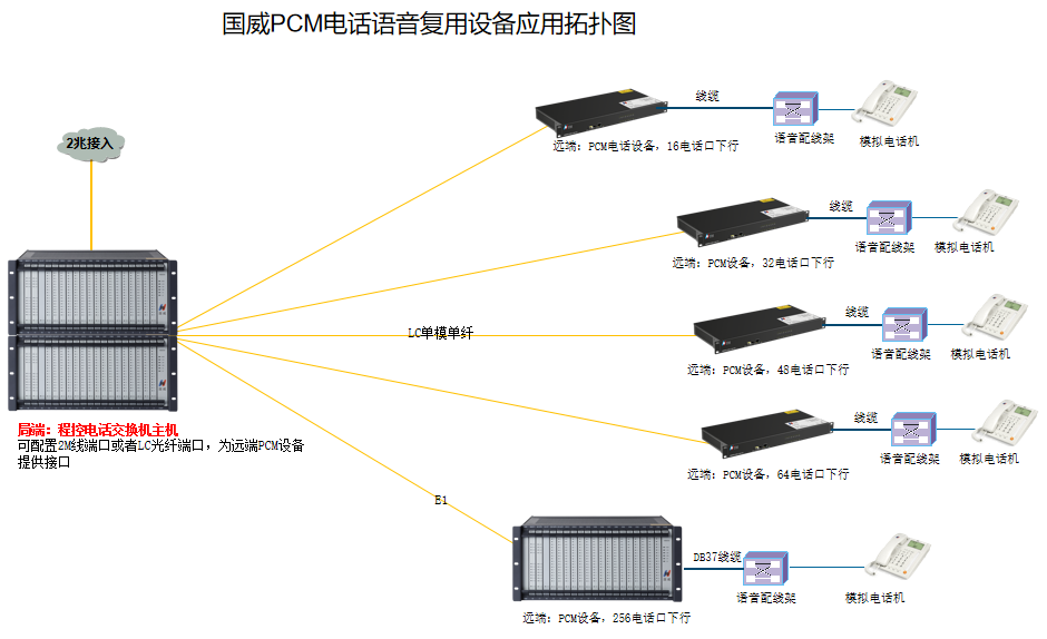 语音系统PCM的解决方案拓扑