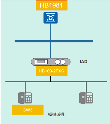 IPPBX,IAD,电话机安装连接示意图 IPPBX,IAD,电话机安装连接示意图