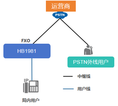 国威HB1981模拟中继接入通信图 国威HB1981模拟中继接入通信图