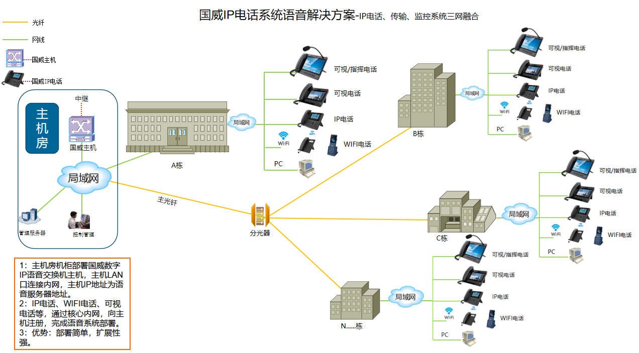 国威IP电话系统图