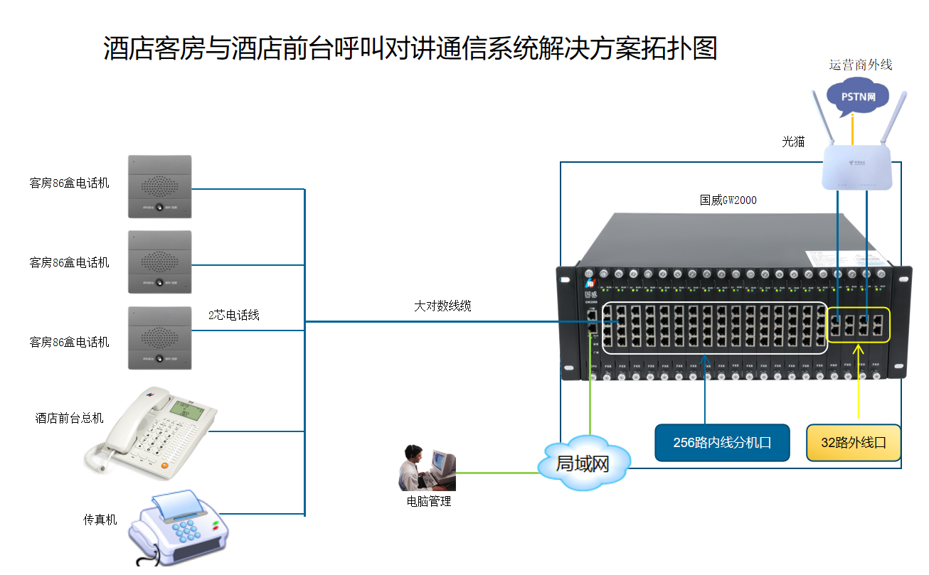 酒店客房与酒店前台呼叫对讲通信系统解决方案拓扑图