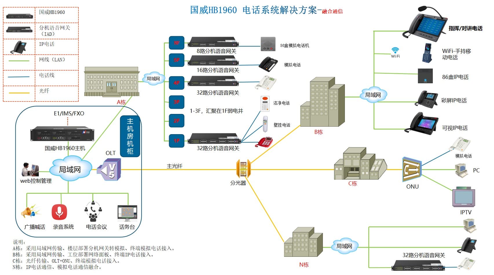 社会福利中心‌程控交换机电话通信系统部署实施方案拓扑图