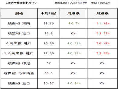胡椒价格（2023-03-09）