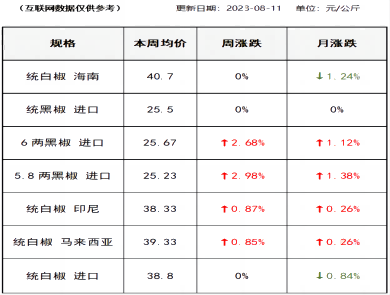 胡椒价格（2023-08-11）