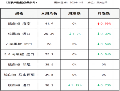胡椒价格（2024-01-05）