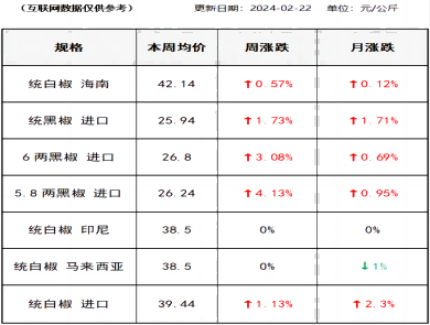 胡椒价格（2024-02-22）