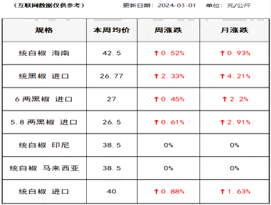胡椒价格（2024-03-01）