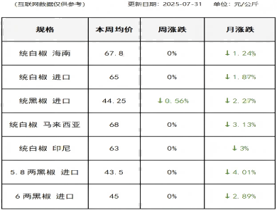 胡椒价格（2025-7-31）