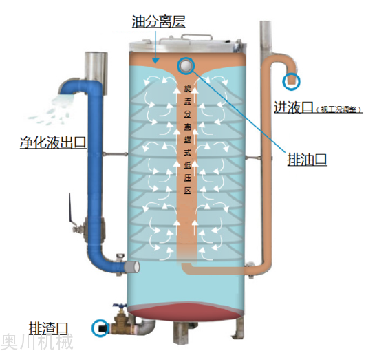 沉降式油水分离器原理图