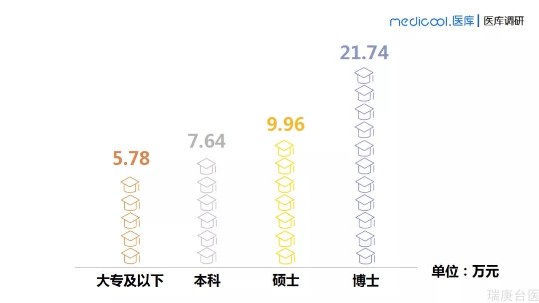 医疗健康管理硕博 | 医生的学历、收入、前途有什么关系？