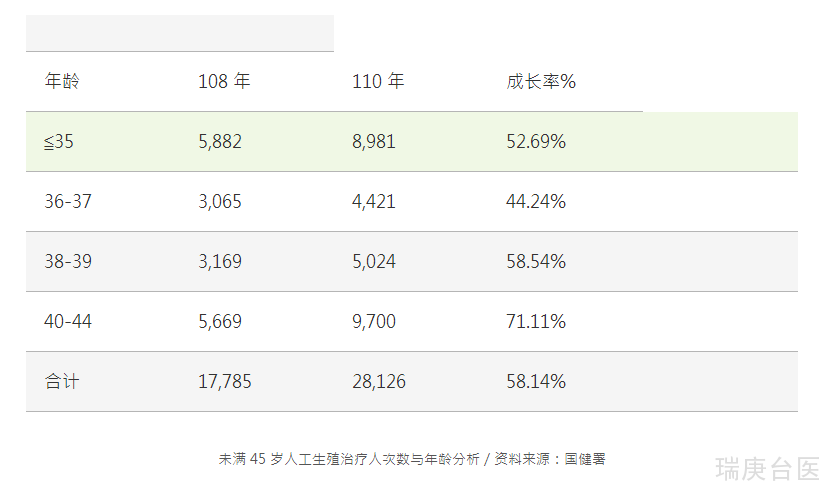 台湾试管婴儿补助 | 半年试管夫妻成长近六成 2万对获补助