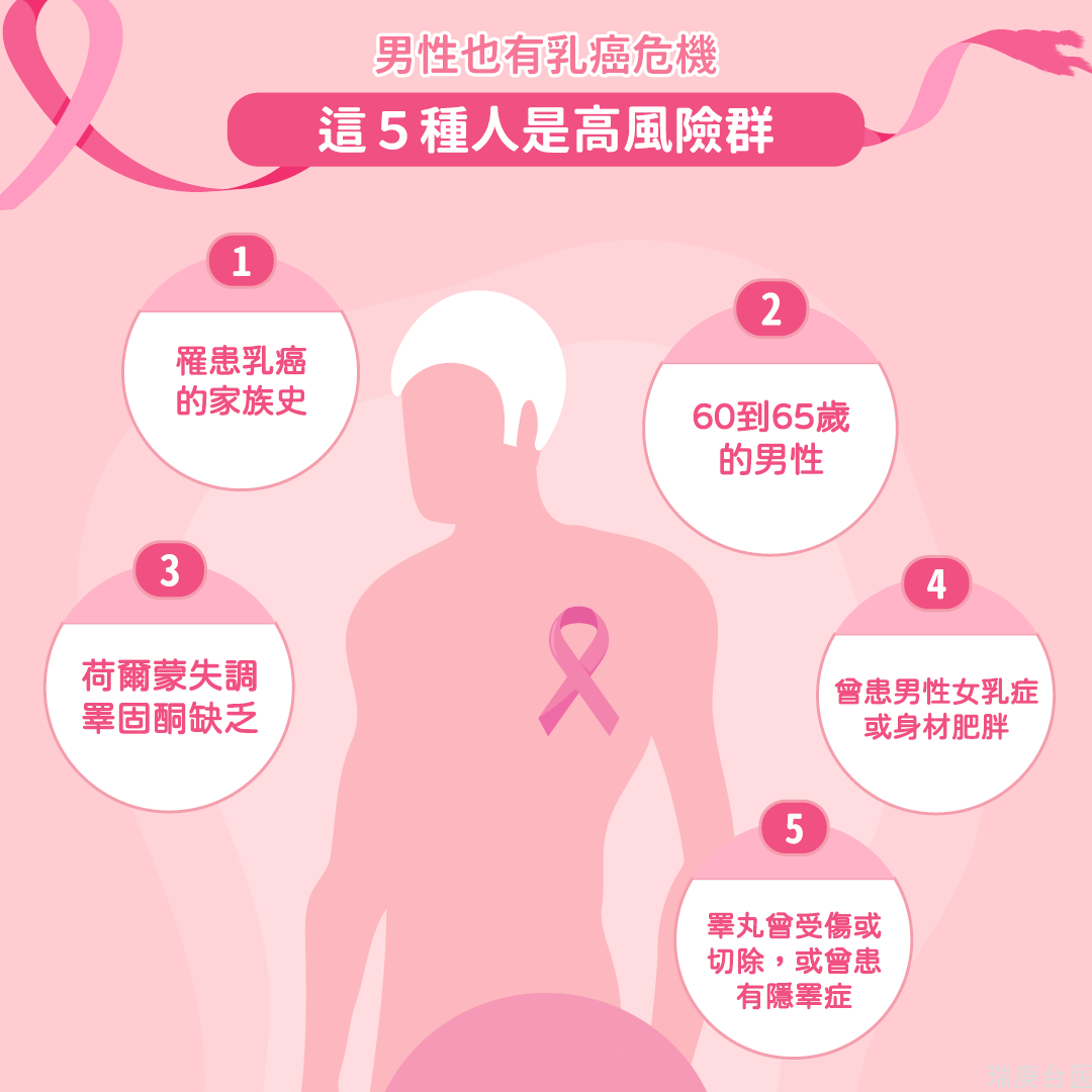 男性也有乳癌危机，这５种人是高风险群