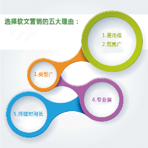 免費(fèi)網(wǎng)絡(luò)推廣軟文視頻