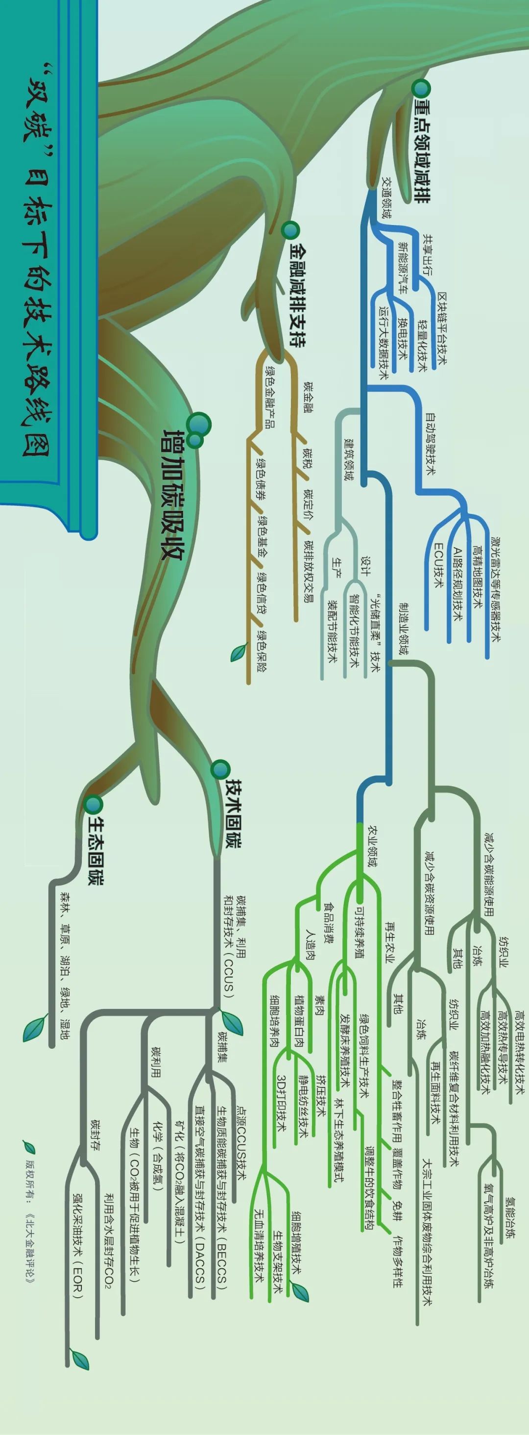 碳中和技术路线图